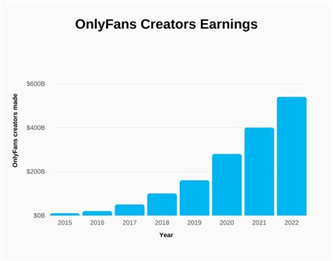 onlyfans salaire|OnlyFans Statistics 2024: Average Income & Creator。